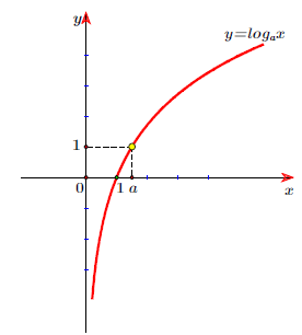 Đồ thị hàm số logarit (a>1)