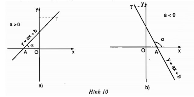Góc tạo bởi đường thẳng (d): y = ax + b (a ≠ 0) và trục Ox