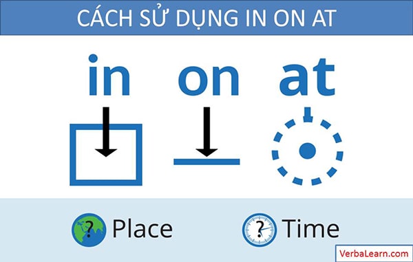 Cách dùng in on at: Phân biệt cách dùng, bài tập và ví dụ chi tiết