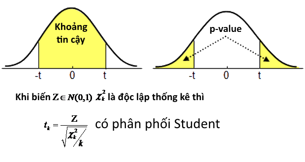 [Y~N(0,1)$ ,$ Z~{X^2}(k)]