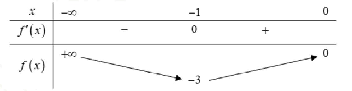 Tìm m để hàm số bậc 3 đơn điệu trên khoảng