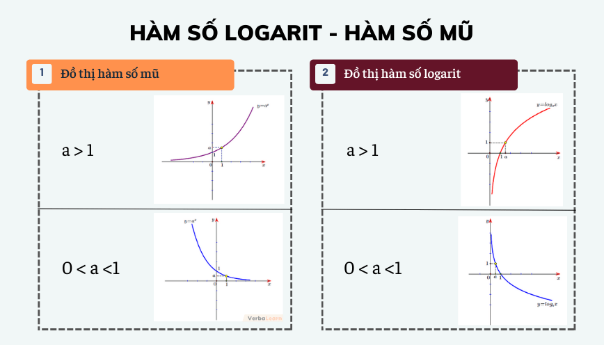 Đồ thị hàm số logarit, hàm số mũ