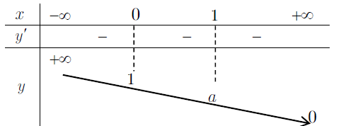 Bảng biến thiên hàm số mũ (0<a<1)