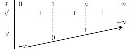 Bảng biến thiên hàm số logarit (a>1)