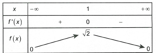 Xác định các điểm M để có k tiếp tuyến của đồ thị hàm số (C): y = f(x) đi qua điểm M