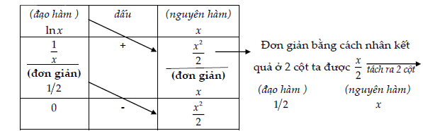 Nguyên hàm từng phần dạng ∫f(x).lnn(ax + b)dx